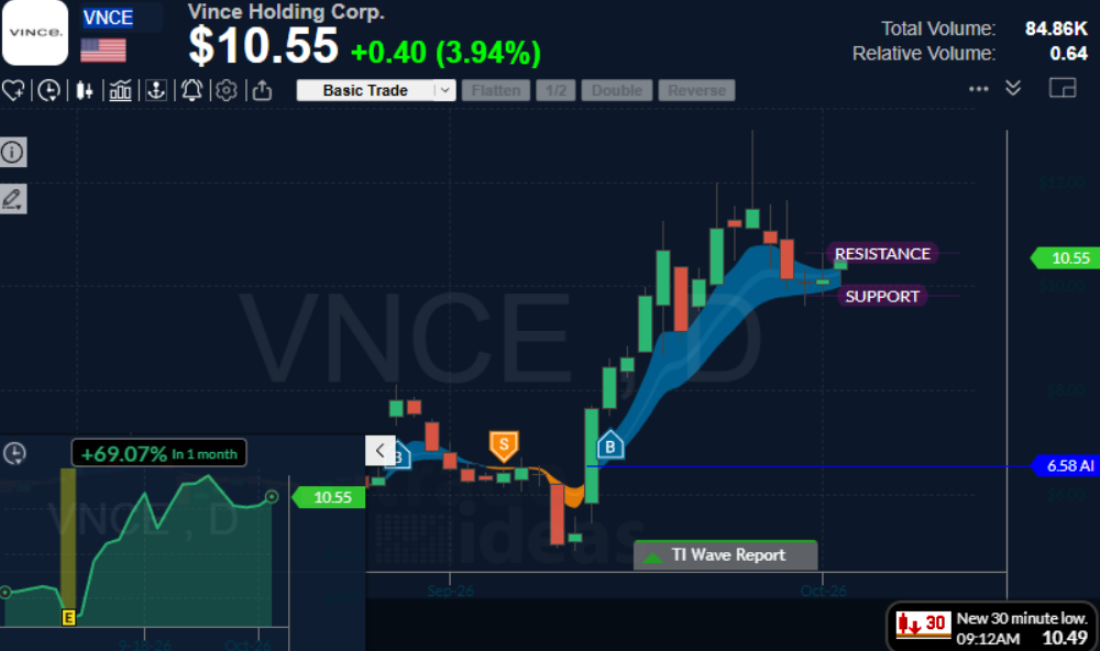 Trade Ideas chart for VNCE showing the Holly AI buy signal at $6.58