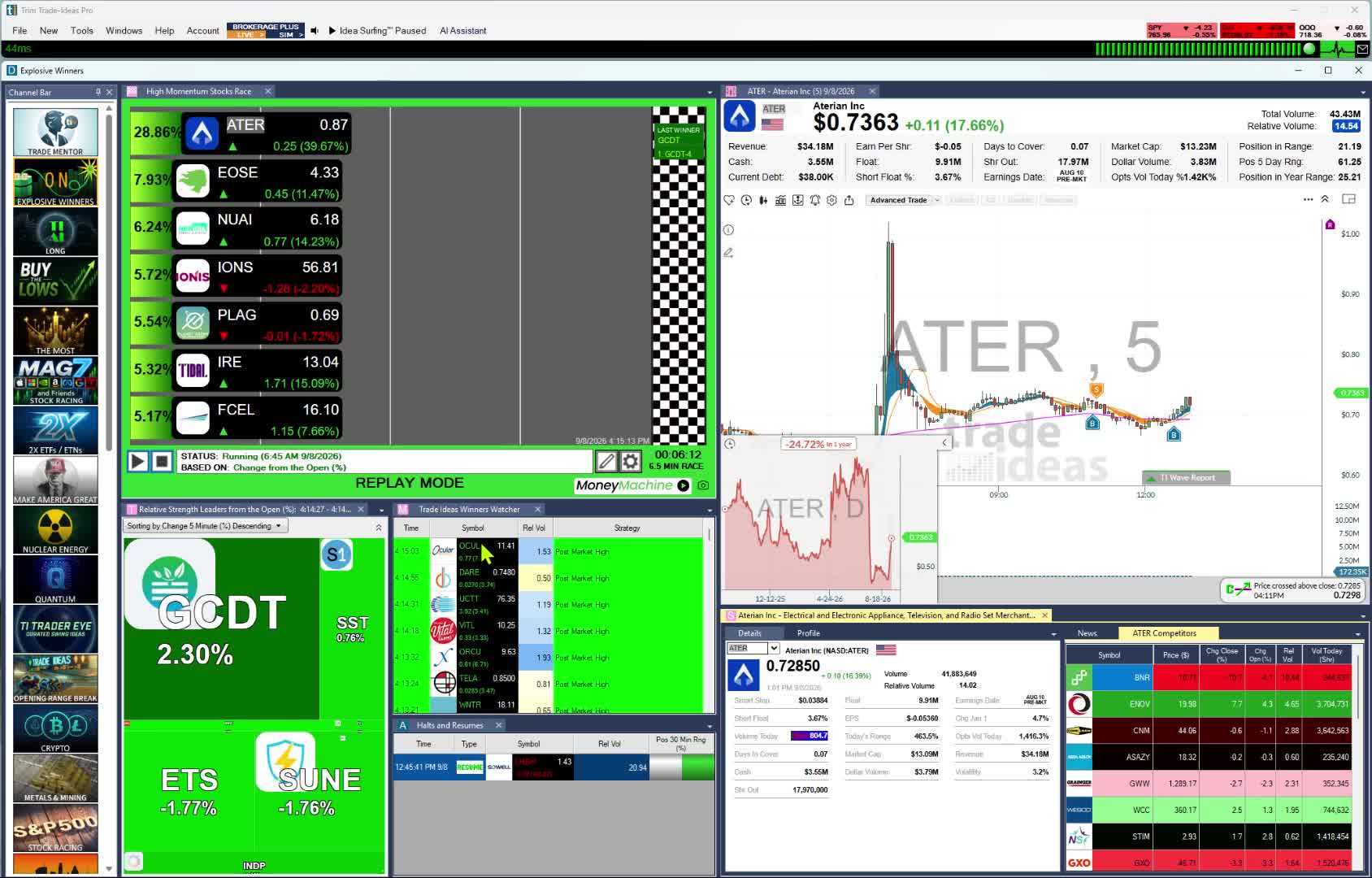 Trade Ideas Pro with the Channel Bar on the left, a High Momentum Stocks Race, a Streaming Alerts window, a Halts and Resumes window and a live chart