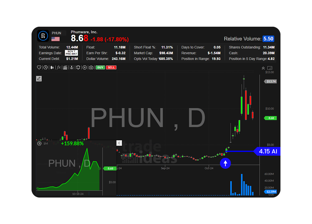 Candle stick chart showing entry point for an AI signal