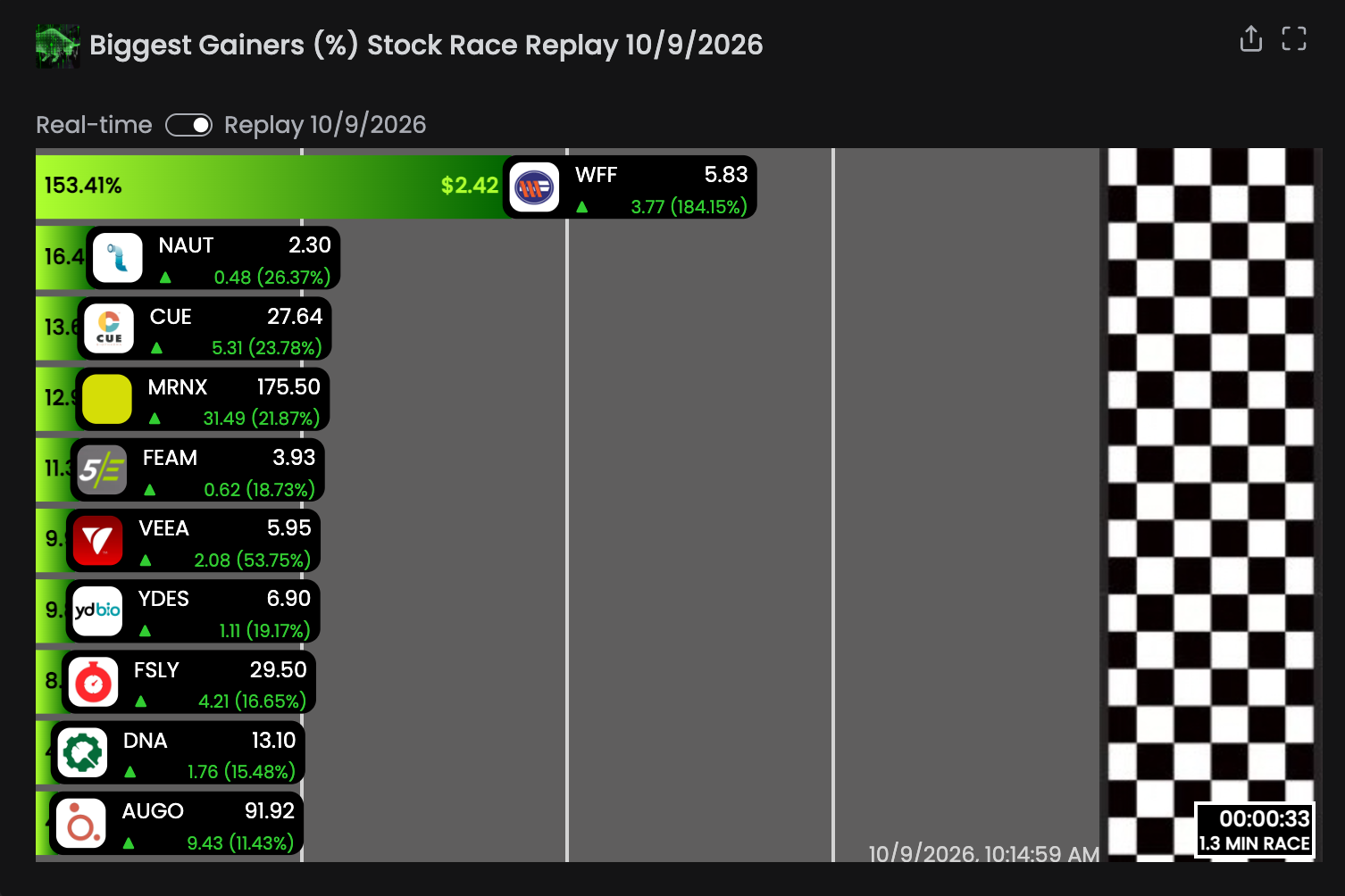 Trade Ideas Biggest Gainers (%) Stock Race in Replay mode for October 9, 2026, at 10:14:59 AM: ten stocks in lanes, with WFF far in the lead and NAUT, CUE, MRNX and FEAM next, a checkered finish line on the right and a 1.3 MIN RACE timer at 00:00:33