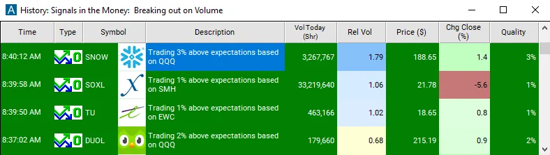 Trade Ideas alert window showing Sector Breakout from the open alerts on SNOW, SOXL, TU and DUOL