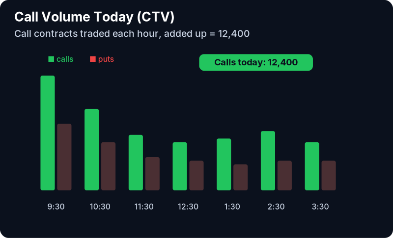 Call Volume Today Filter (CTV): example chart with its own numbers