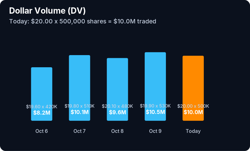 Dollar Volume Filter (DV): example chart with its own numbers