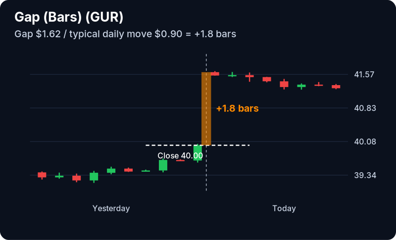 Gap (Bars) Filter (GUR): example chart with its own numbers