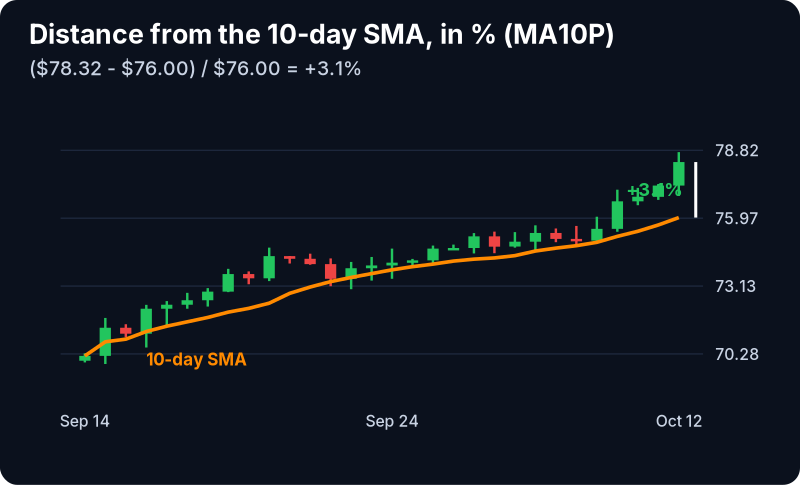 Change From 10 Day SMA (%) Filter (MA10P): example chart with its own numbers