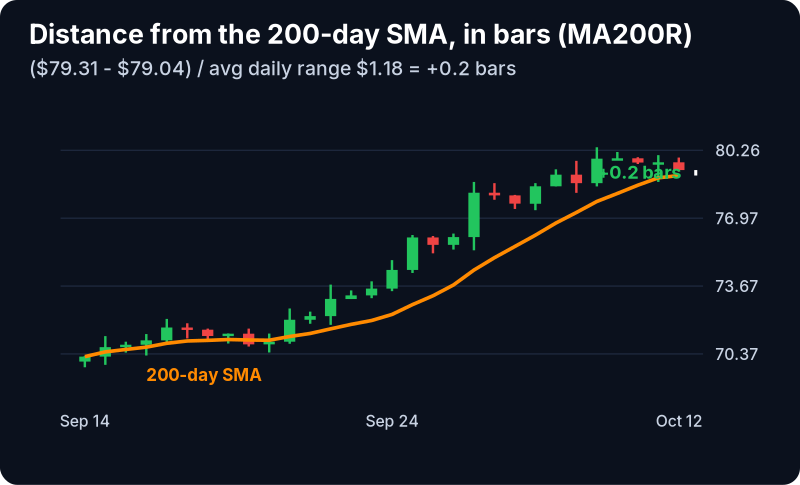 Change From 200 Day SMA (Bars) Filter (MA200R): example chart with its own numbers