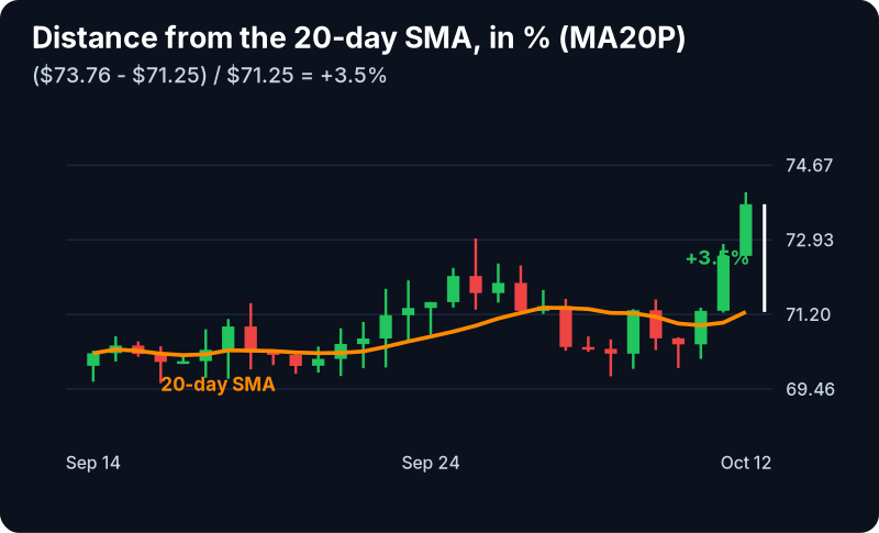 Change From 20 Day SMA (%) Filter (MA20P): example chart with its own numbers