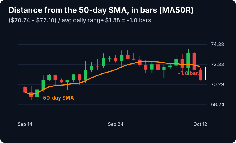 Change From 50 Day SMA (Bars) Filter (MA50R): example chart with its own numbers