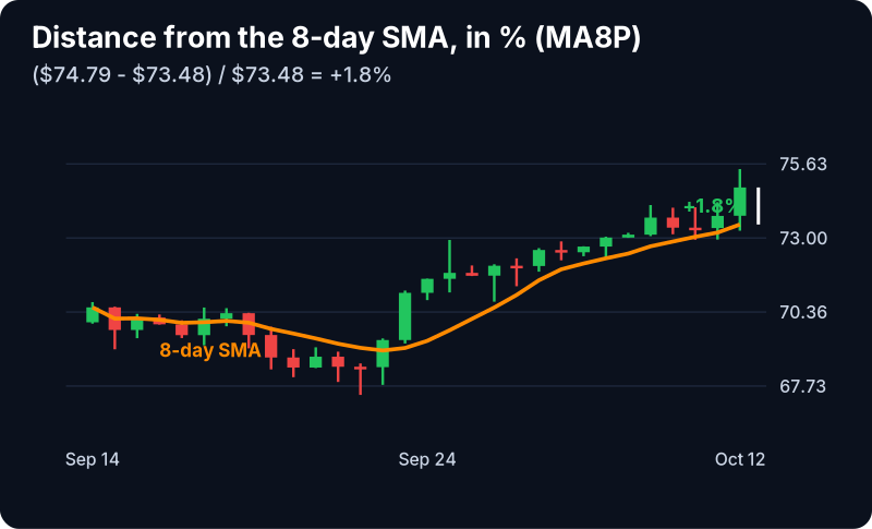 Change From 8 Day SMA (%) Filter (MA8P): example chart with its own numbers