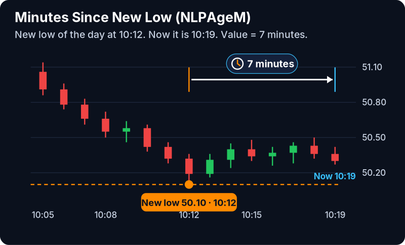 Minutes Since New Low Filter (NLPAgeM): example chart with its own numbers