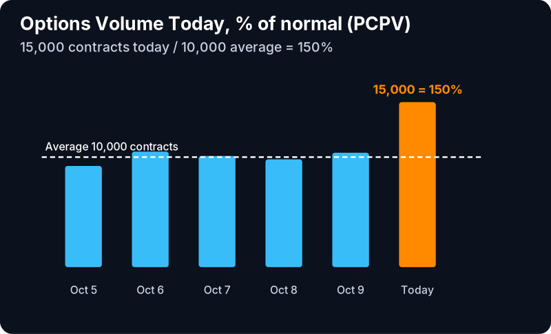 Options Volume Today (%) Filter (PCPV): example chart with its own numbers