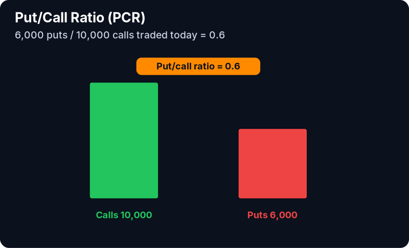 Put/Call Ratio Filter (PCR): example chart with its own numbers