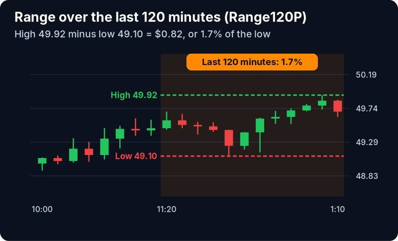 Range (120 min, %) Filter (Range120P): example chart with its own numbers