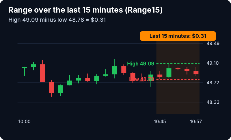 Range (15 min, $) Filter (Range15): example chart with its own numbers
