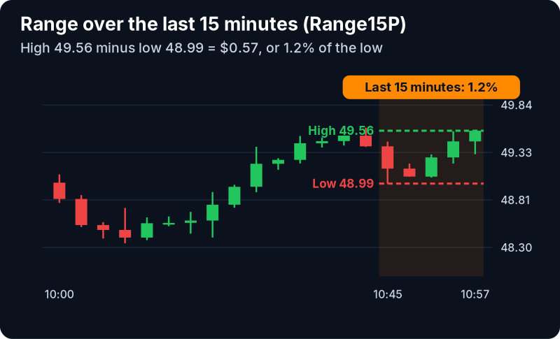 Range (15 min, %) Filter (Range15P): example chart with its own numbers