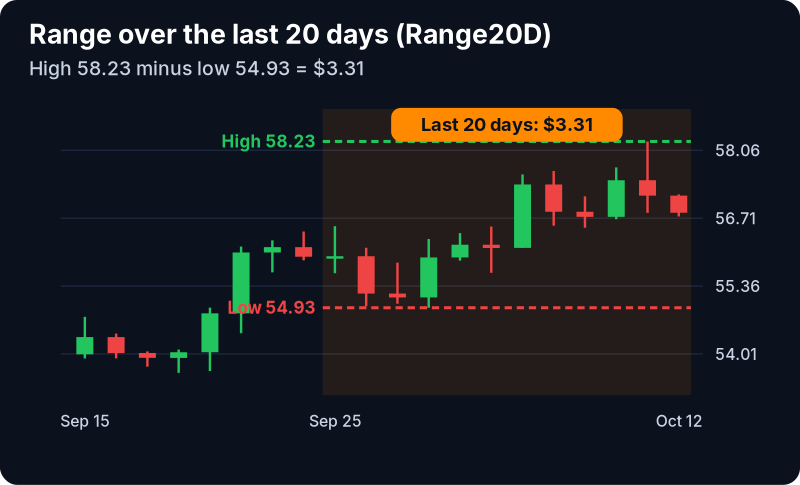 Range (20 day, $) Filter (Range20D): example chart with its own numbers