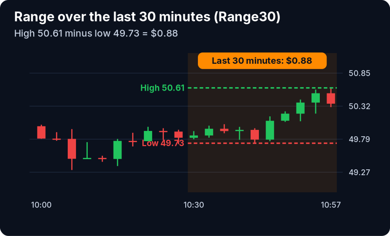 Range (30 min, $) Filter (Range30): example chart with its own numbers