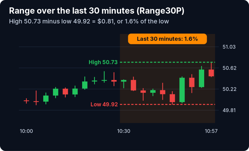 Range (30 min, %) Filter (Range30P): example chart with its own numbers