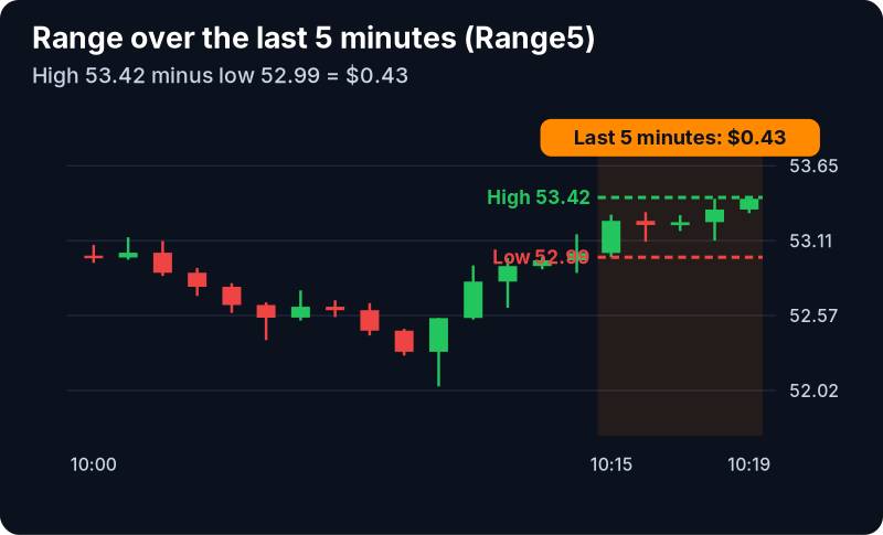 Range (5 min, $) Filter (Range5): example chart with its own numbers