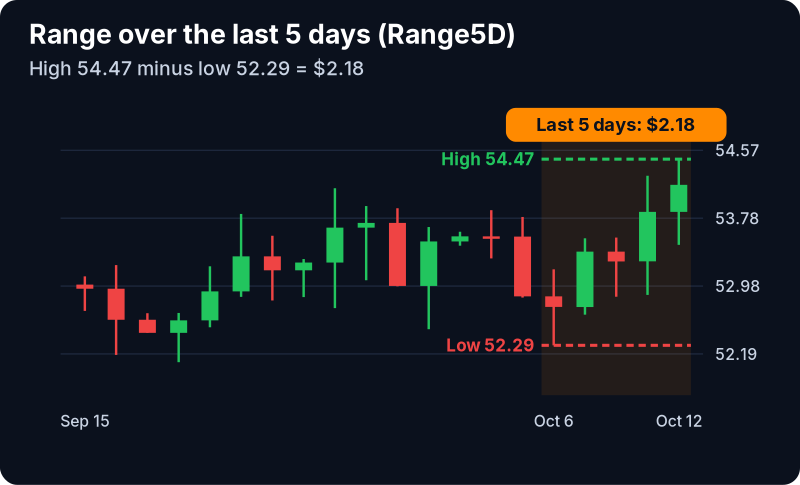 Range (5 day, $) Filter (Range5D): example chart with its own numbers