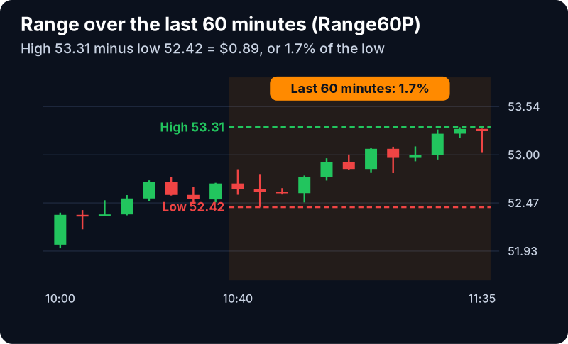 Range (60 min, %) Filter (Range60P): example chart with its own numbers