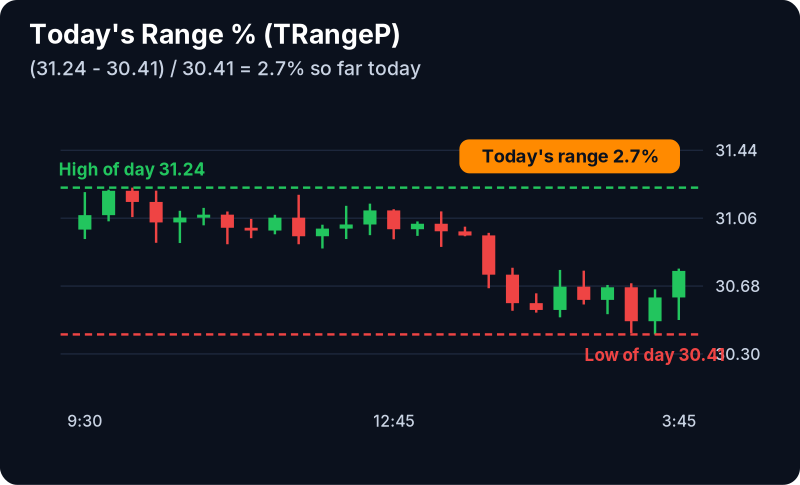 Today's Range (%) Filter (TRangeP): example chart with its own numbers