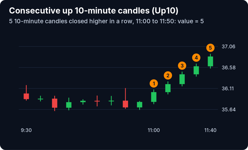 Consecutive Candles (10 min) Filter (Up10): example chart with its own numbers
