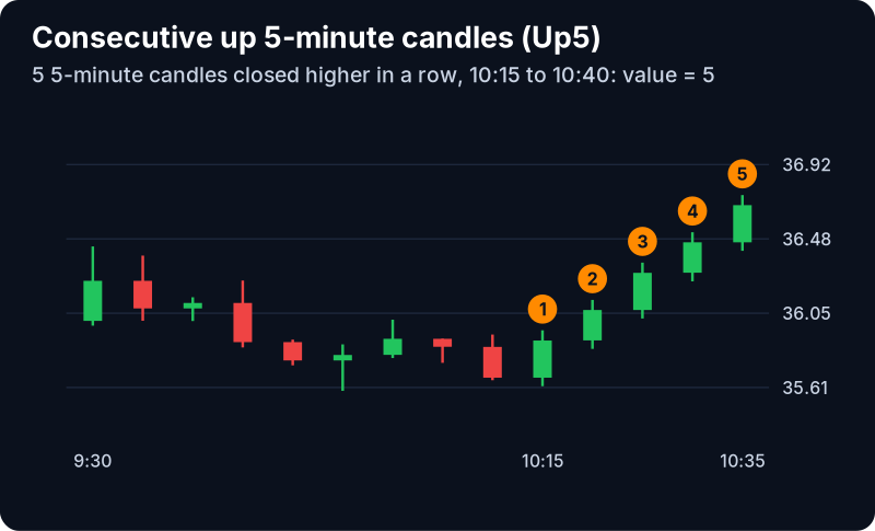 Consecutive Candles (5 min) Filter (Up5): example chart with its own numbers