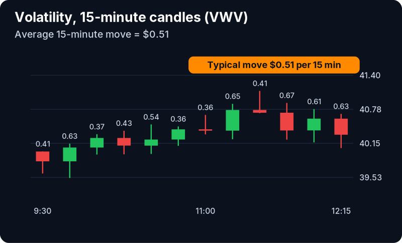 Volatility ($) Filter (VWV): example chart with its own numbers