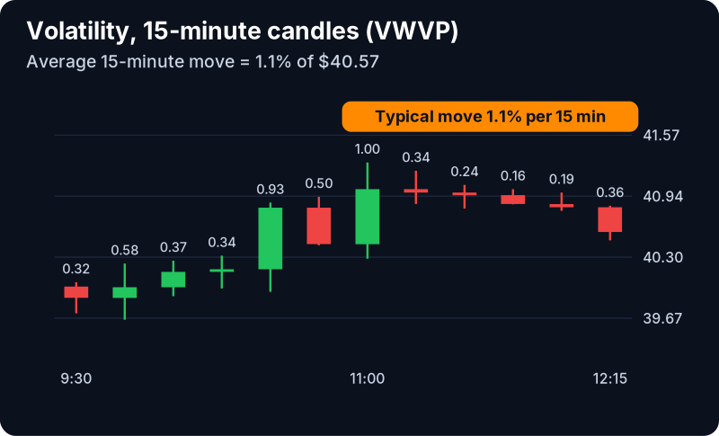 Volatility (%) Filter (VWVP): example chart with its own numbers