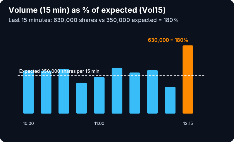 Volume (15 min) Filter (Vol15): example chart with its own numbers