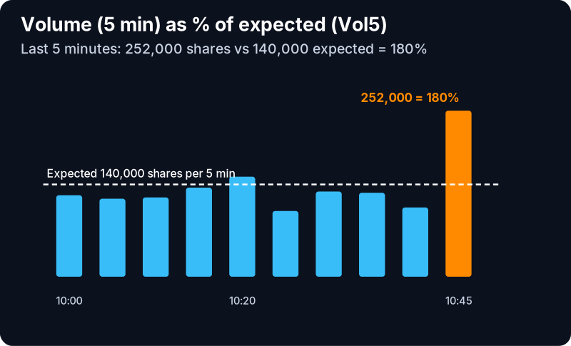 Volume (5 min) Filter (Vol5): example chart with its own numbers