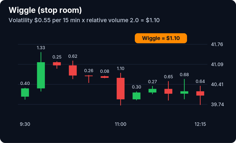 Wiggle (Stop Room) Filter (Wiggle): example chart with its own numbers
