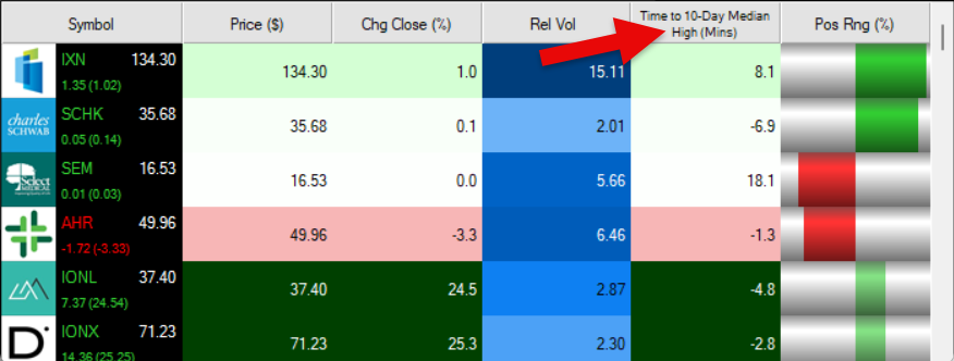 Time to 10 Day Median High Example