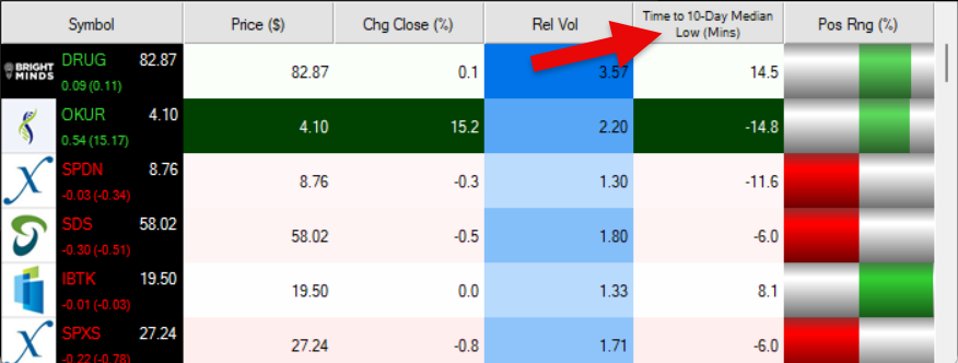 Time to 10 Day Median Low Example